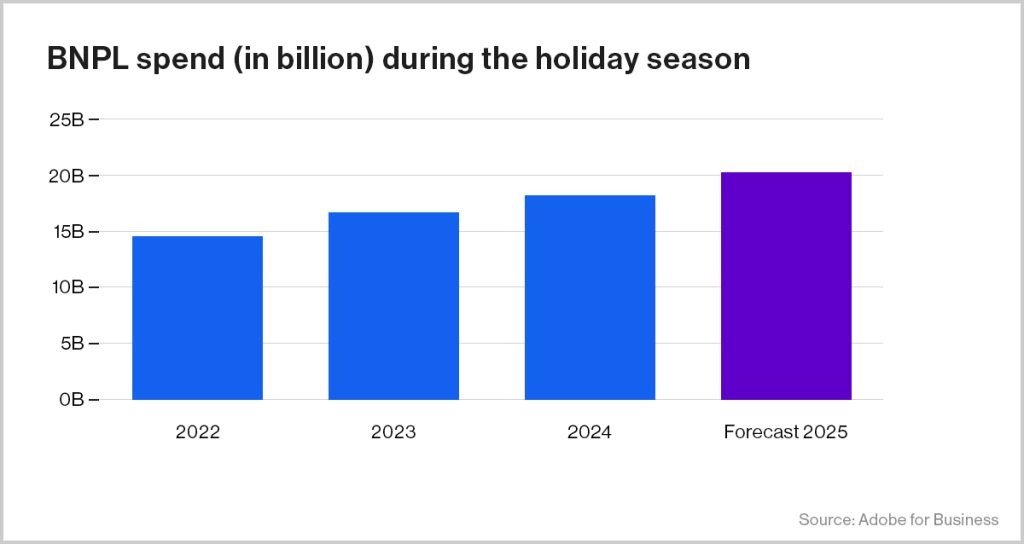 BNPL Holiday Season