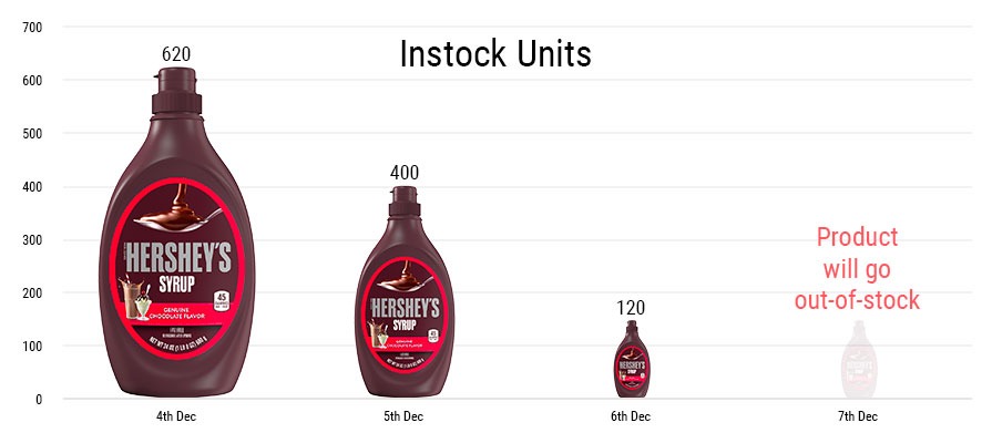 Instock Units