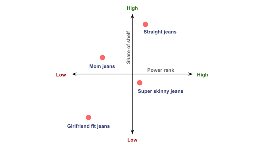 Performance of the metrics