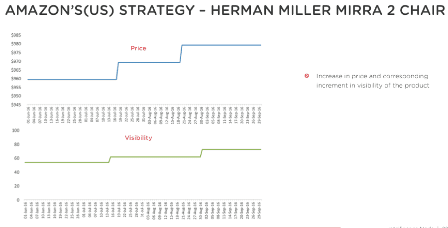 Amazon Us Strategy