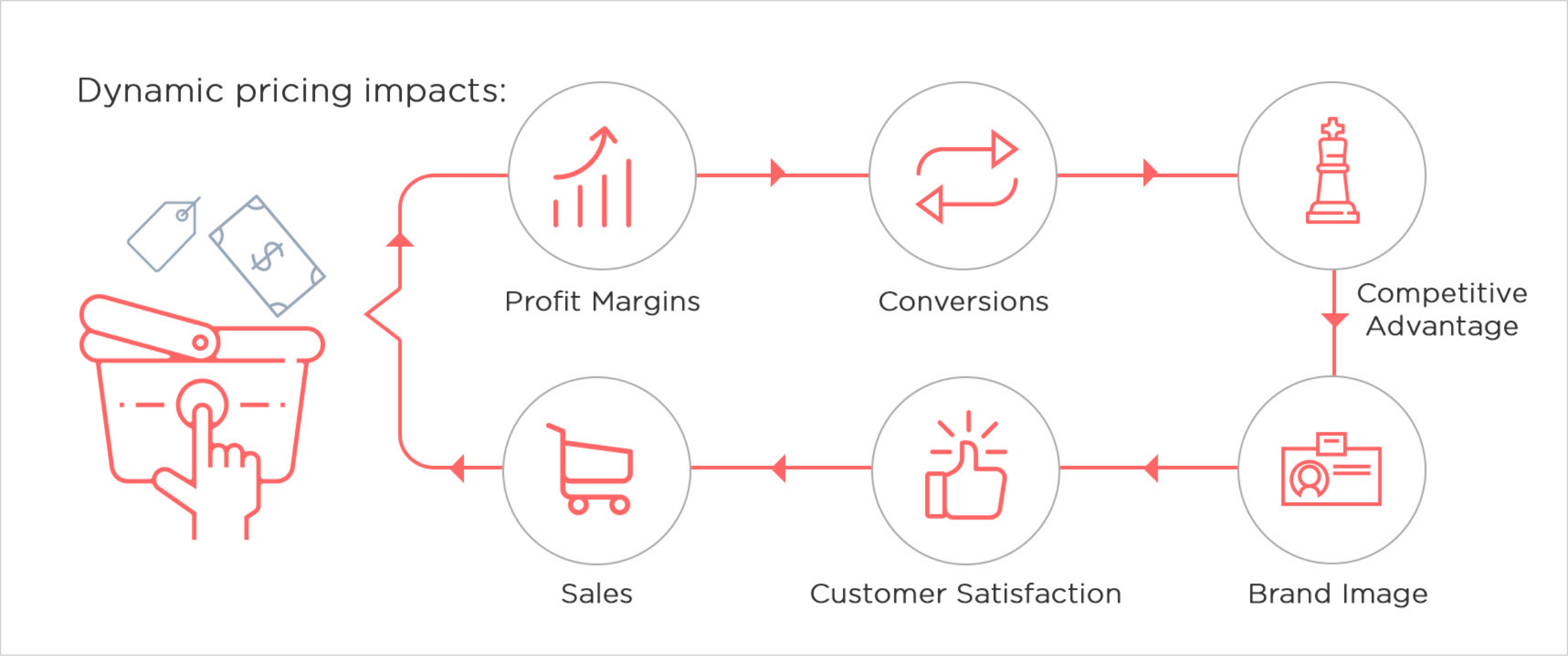 Dynamic Pricing Impact