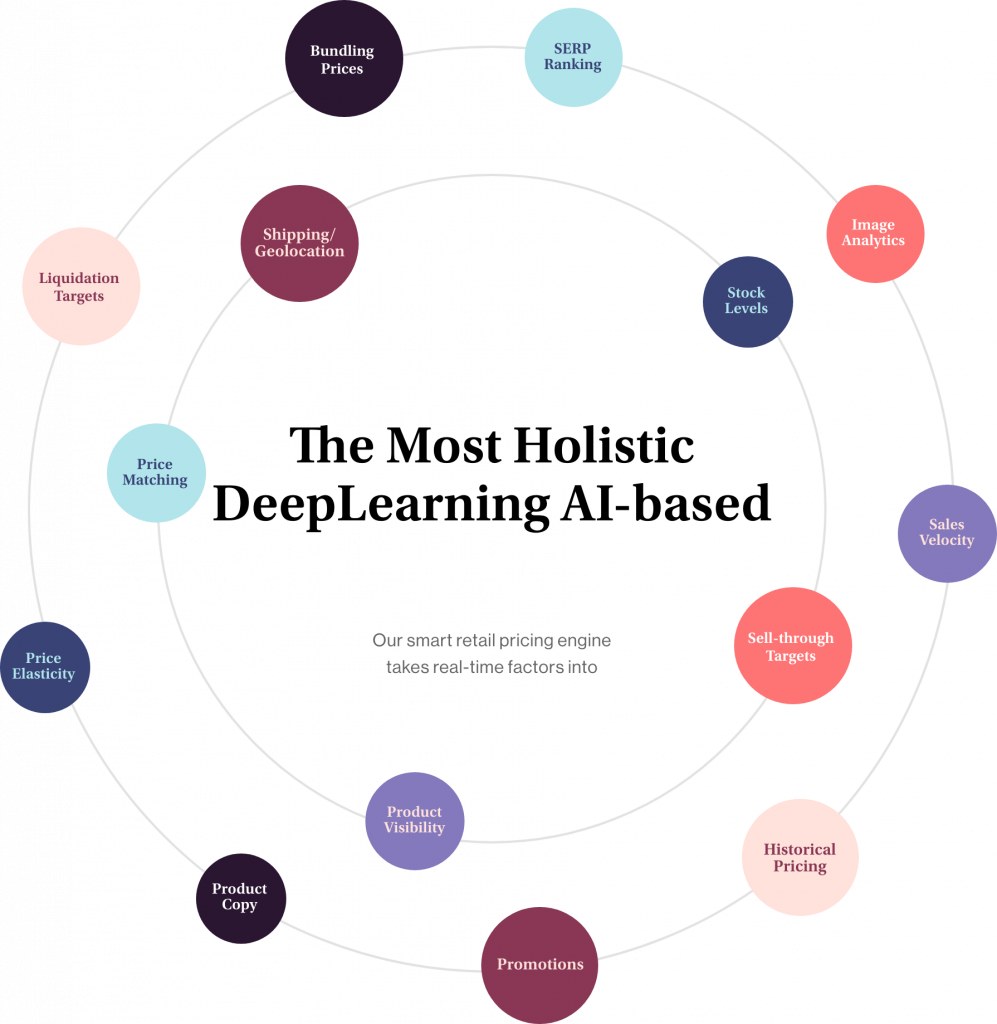 Data Centric Optimization