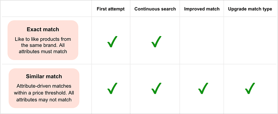 Product Matching