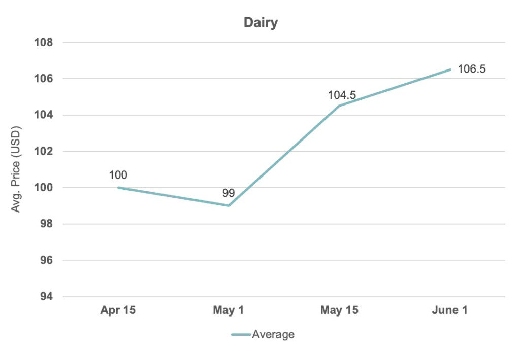 Dairy