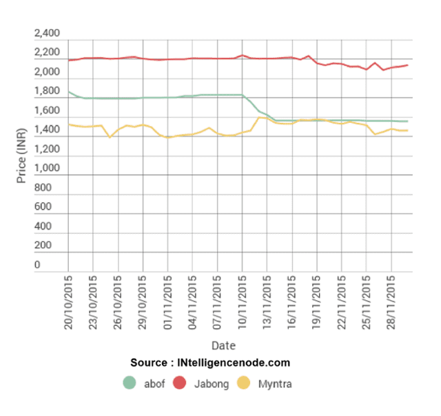 Price Comparision