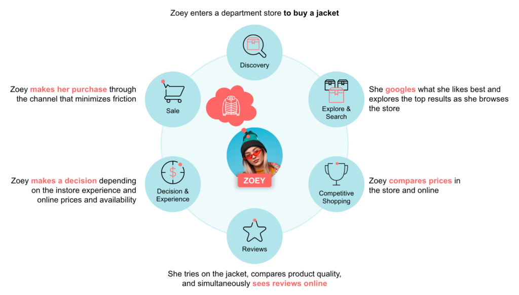 Buyers Journey