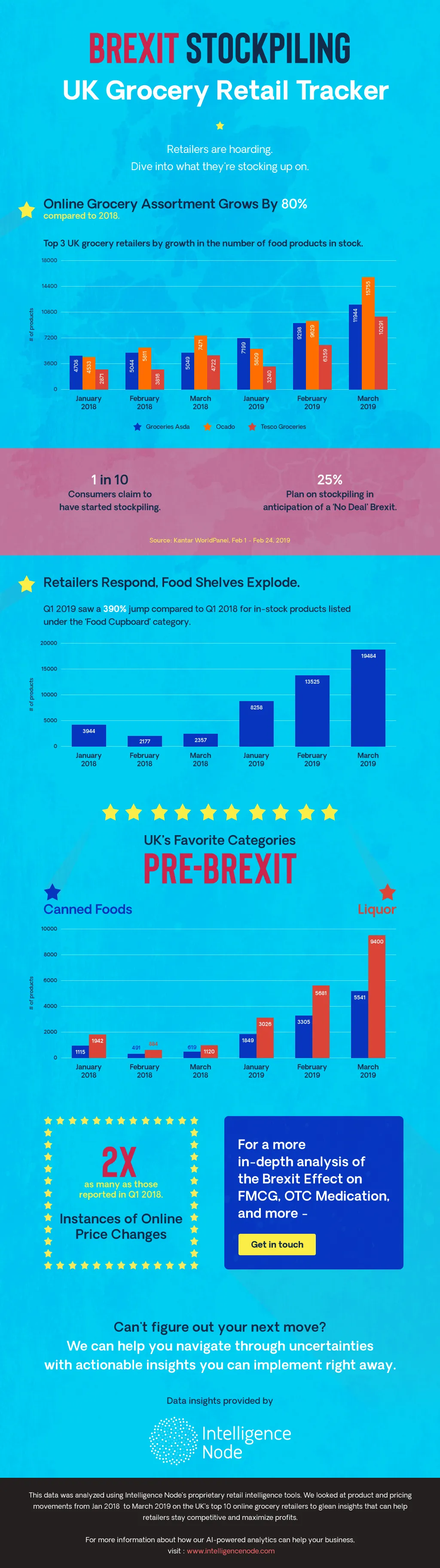 UK Grocery Retail tracker