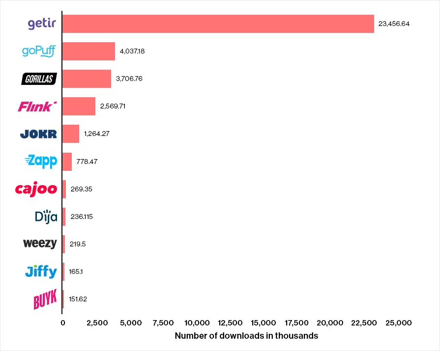 Top Quick Commerce Apps